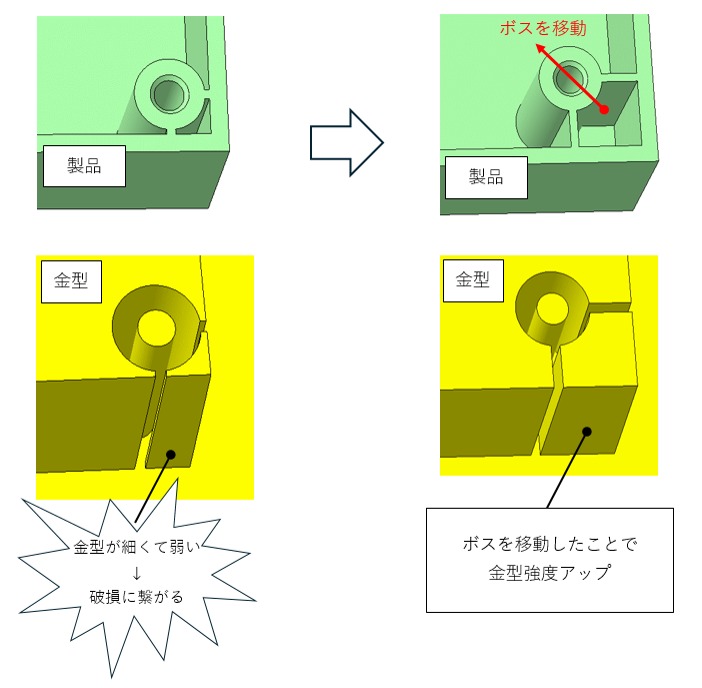 金型強度を意識して形状設計する