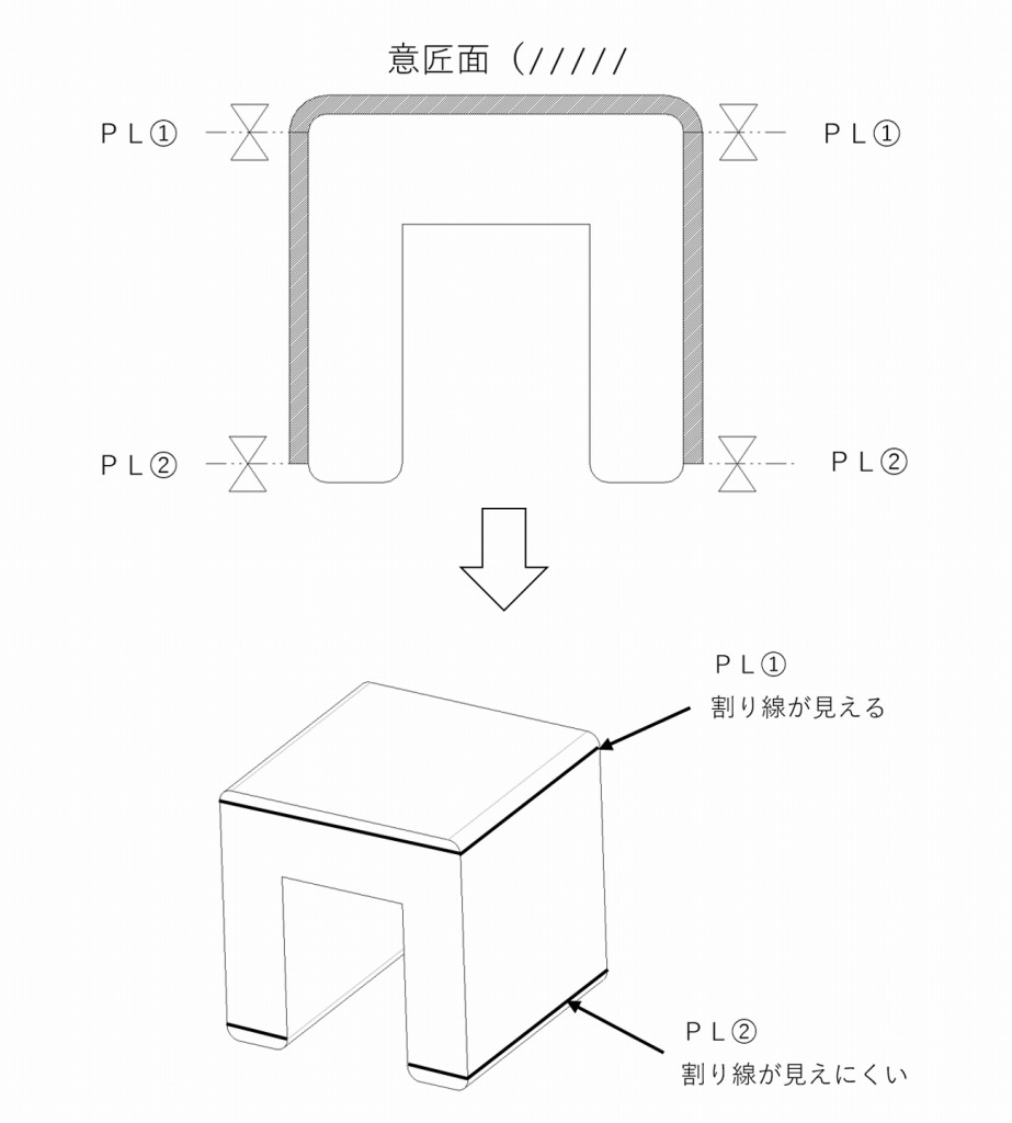 PL(パーティングライン)の位置を考慮する