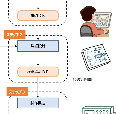 組み込み機器の開発・設計の流れについて | 組み込み機器 受託開発・生産センター.com