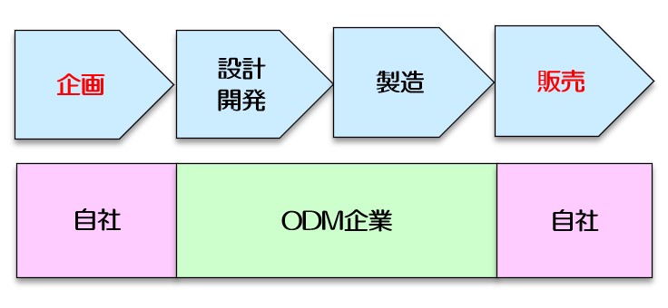 ODMの活用について | 組み込み機器 受託開発・生産センター.com